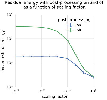 Graph showing the mean residual energies (that is, the mean energies above the ground-state energy) returned with and without optimization postprocessing. Along its horizontal axis is the scaling factor from 0.001 to 0, marked in exponential multiples of 10. Along its vertical axis is the mean residual energy from 10 to 10,000, marked in exponential multiples of 10. Two lines are plotted in the graph showing the residual energy with and without postprocessing. It shows that that optimization postprocessing does no harm, and helps more when scaling factors are smaller and the samples not as good. Error bars in the plot indicate 95% confidence intervals over input Hamiltonians.