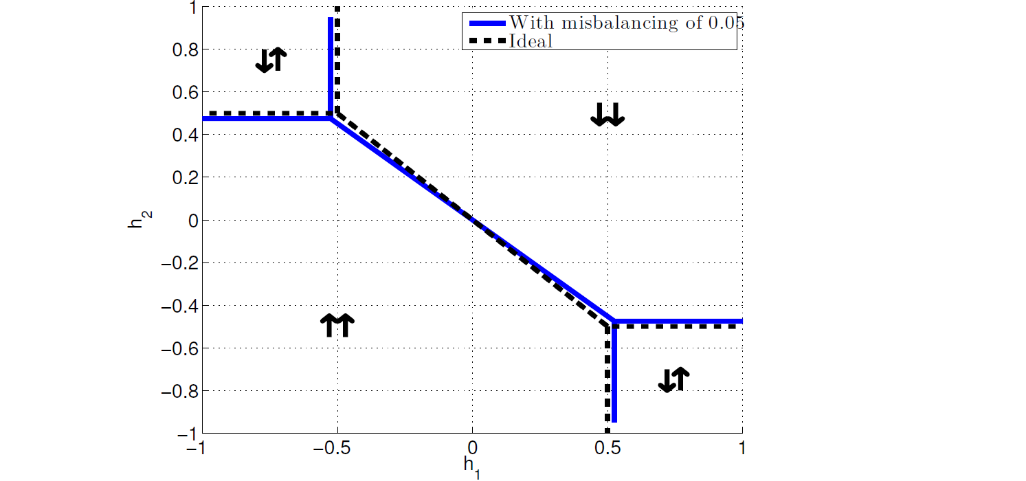 Graph showing the effect of h ICE on a 2-qubit system with spins of different magnitude when there is a difference between specified h and realized h. Along its horizontal axis are values for h 1 from -1 to 1, marked in increments of 0.5. Along its vertical axis are values for h 2 from -1 to 1, marked in increments of 0.2. Dashed lines show the expected locations of the phase boundaries before the four possible states of the system under ideal ising spin behavior. Solid lines show the locations of the phase boundaries with a misbalancing of spin magnitude of 0.05. The expected and ICE effect lines are very slightly offset in places.