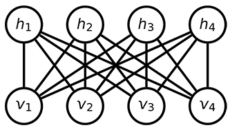 Two-layer neural net comprising a layer of visible units and one of hidden units. Visible units are numbered V 0 through V 3. Hidden units are labeled H 0 through H 2. There are connections between the visible and hidden units, but none between units in the same layer.