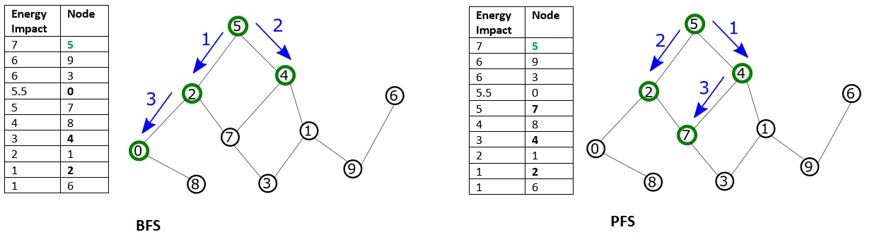 A large problem decomposed into small subproblems by highest energy and mode of traversal.