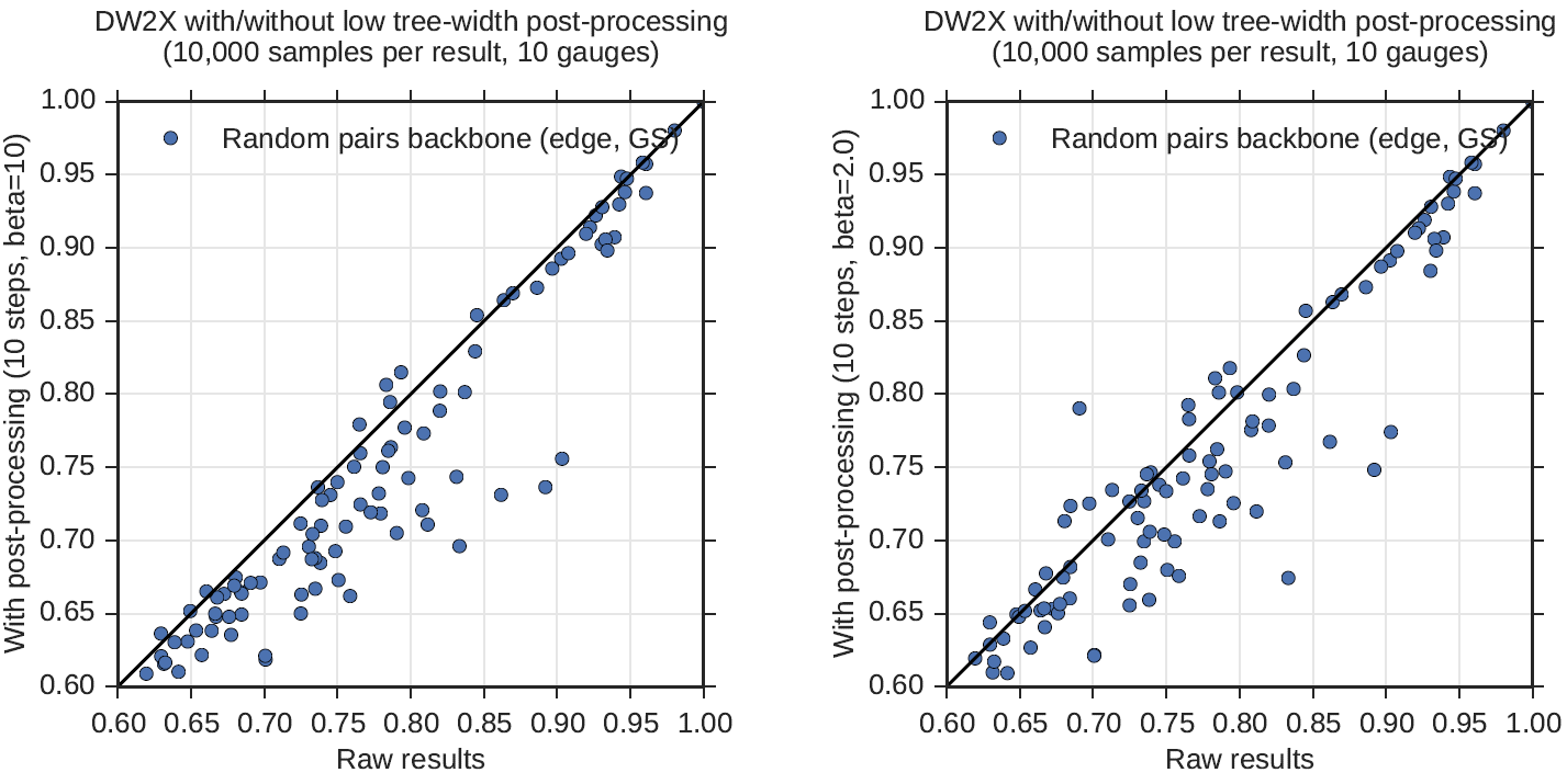 Two graphs comparing the average backbone estimate of solutions of 10,000 samples received before postprocessing (that is, the raw results) and after, but each using different values of beta. Both graphs show the raw results along the horizontal axis and the postprocessed results along the vertical axis. Both graphs have horizontal and vertical axes running from 0.6 to 1, marked in increments of 0.05. They are each annotated with a straight line running diagonally from the bottom left to the top right corner, showing the imaginary line where the average backbone estimate of the raw results and that of the postprocessed results would be identical. In the left graph, postprocessing uses a beta value of 10. In the right graph, it uses a beta value of 2. The results show that, in both cases, postprocessing improves the average backbone estimate overall, though this improvement is more significant when beta is 10.