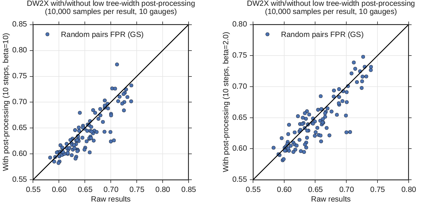 Two graphs comparing the relative false positive rate of solutions of 10,000 samples received before postprocessing (that is, the raw results) and after, but each using different values of beta. Both graphs show the raw results along the horizontal axis and the postprocessed results along the vertical axis. Both graphs have horizontal and vertical axes running from 0.55 to 0.85, marked in increments of 0.05. They are each annotated with a straight line running diagonally from the bottom left to the top right corner, showing the imaginary line where the relative false positive rate of the raw results and that of the postprocessed results would be identical. In the left graph, postprocessing uses a beta value of 10. In the right graph, it uses a beta value of 2. The results show that, in both cases, postprocessing improves the relative false positive rate overall, though this improvement is more significant when beta is 10.