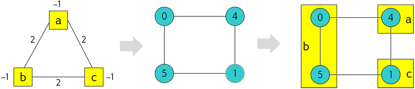 Embedding a triangular graph into Chimera by using a chain.