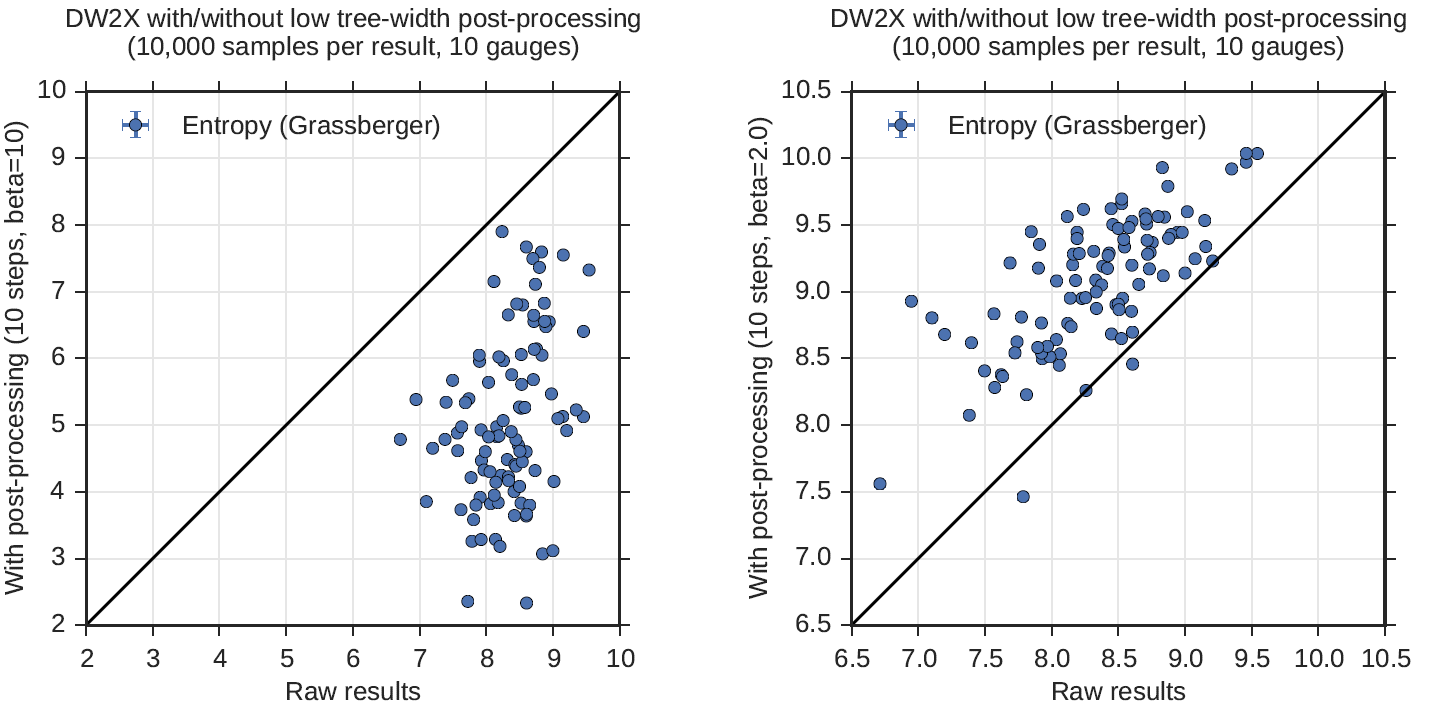 Two graphs comparing the entropy of solutions of 10,000 samples received before postprocessing (that is, the raw results) and after, but each using different values of beta. Both graphs show the raw results along the horizontal axis and the postprocessed results along the vertical axis. The left graph's horizontal and vertical axes run from 2 to 10, marked in increments of 1. The right graph's horizontal and vertical axes run from 6.5 to 10.5, marked in increments of 0.5. Both graphs are annotated with a straight line running diagonally from 0,0 to the top right corner, showing the imaginary line where the entropy energy of the raw results and that of the postprocessed results would be identical. In the left graph, postprocessing uses a beta value of 10. In the right graph, postprocessing uses a beta value of 2. The results show that postprocessing using a beta value of 10 (the left graph) reduces the entropy of the solutions while postprocessing with a beta value of 2 (the right graph) increases it. This is apparent because the plotted points fall below the diagonal line in the left graph, while on the right graph they fall above it.
