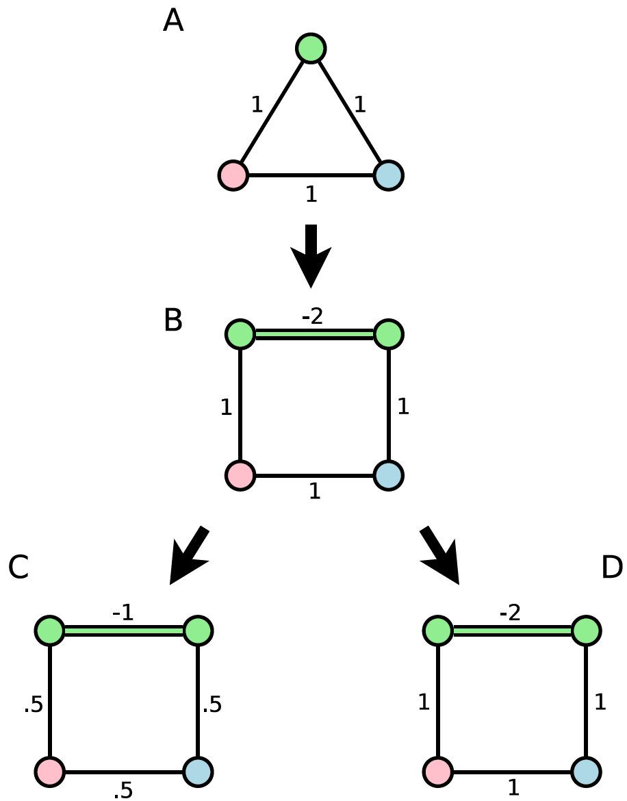 Schematic diagram of a Chimera graph showing how qubits connect as described in the figure caption.