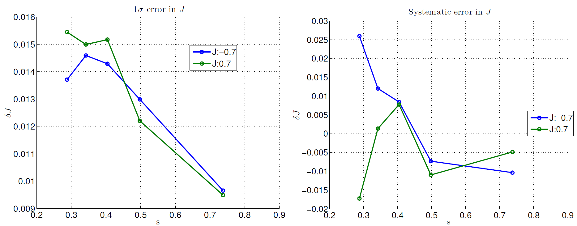 Two graphs showing delta J distributions estimated from best fit parameters to a thermal model. The left graph shows the standard deviation of delta J distributions at different points in the anneal schedule for two different values of J. Along its horizontal axis is s (normalized annealing time) from 0.2 to 0.9 in increments of 0.1. Along its vertical axis is delta J from 0.009 to 0.016 in increments of 0.001. Two lines are plotted in the graph representing J=-0.7 and J=0.7. Both start at approximately s=.275 and end at approximately s=0.75. The line representing J=-0.7 begins approximately at delta J = 0.0135 and after arching up to about delta J = 0.0145 at s=0.35, slopes sharply down to the right to about delta J = 0.0095. The line representing J=0.7 begins approximately at delta J = 0.0155 and ends up close to the other line by the end. The right graph shows the mean values. Along its horizontal axis is s (normalized annealing time) from 0.2 to 0.9 in increments of 0.1. Along its vertical axis is delta J from -0.02 to 0.03 in increments of 0.005. Two lines are plotted in the graph representing J=-0.7 and J=0.7. Both start at approximately s=.275 and end at approximately s=0.75. The line representing J=-0.7 begins approximately at delta J = 0.025 near the upper right of the chart and slopes down to end at approximately delta J = -0.01. In contrast, the line representing J=0.7 starts at approximately delta J = -0.175 in the lower left of the chart and ends at approximately delta J = -0.005.