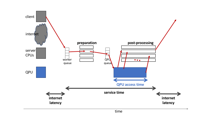 Diagram showing an overview of the execution of a QMI on the system, highlighting QPU access and service time.