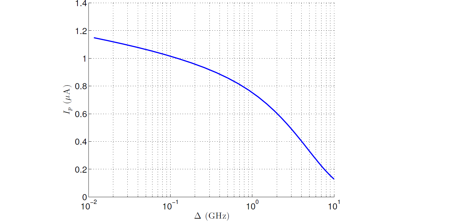 Graph showing I p plotted against delta q in gigahertz. Along its horizontal axis is delta gigahertz ranging from 0.01 to 10, marked in multiples of 10. Along its vertical axis is I p in micro Amperes ranging from 0 to 1.4. One line is plotted in the graph. It is a decreasing convex curve, starting at approximately 1.2 micro Amperes on the vertical axis at 0.01 gigahertz and sloping to approximately 0.1 micro Amperes at 10 GHz.