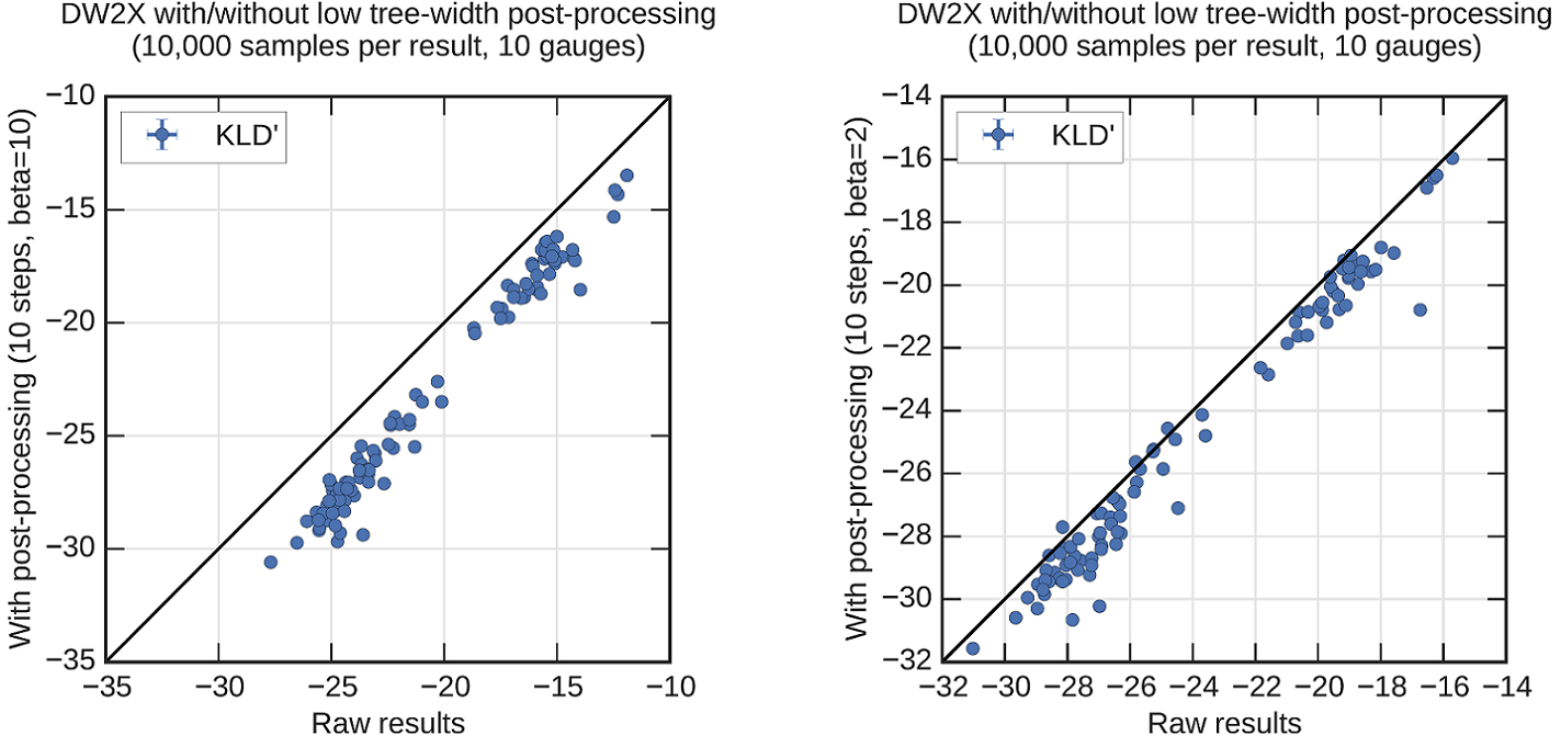 Two graphs comparing the KL divergence of solutions of 10,000 samples received before postprocessing (that is, the raw results) and after, but each using different values of beta. Both graphs show the raw results along the horizontal axis and the postprocessed results along the vertical axis. The left graph's horizontal and vertical axes run from -35 to -10, marked in increments of 5. The right graph's horizontal and vertical axes run from -32 to -14, marked in increments of 2. Both graphs are annotated with a straight line running diagonally from the bottom left to the top right corner, showing the imaginary line where the KL divergence of the raw results and that of the postprocessed results would be identical. In the left graph, postprocessing uses a beta value of 10. In the right graph, it uses a beta value of 2. The results show that, in both cases, postprocessing improves the KL divergence, though this improvement is more significant when beta is 10. This is apparent because the plotted points fall below the diagonal line in both cases, and are farther below it in the left graph.