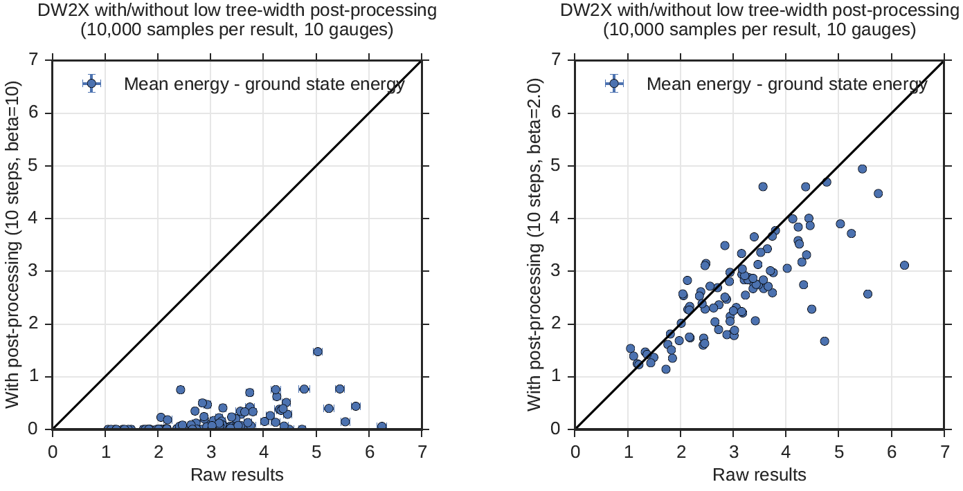 Two graphs comparing the mean energy of solutions of 10,000 samples received before postprocessing (that is, the raw results) and after, but each using different values of beta. Both graphs show the raw results along the horizontal axis, from 0 to 7, marked in increments of 1. Along the vertical axis are the postprocessed results, from 0 to 7, marked in increments of 1. Both graphs are annotated with a straight line running diagonally from 0,0 to 7,7, showing the imaginary line where the mean energy of the raw results and that of the postprocessed results would be identical. In the left graph, postprocessing uses a beta value of 10. In the right graph, postprocessing uses a beta value of 2. The results show that postprocessing using a beta value of 10 (the left graph) significantly reduces the ground state energy of the samples. It shows the plotted points near the horizontal axis rather than near the diagonal line. When the beta value equals 2 (the right graph) there is less difference in the mean energy of the plotted results of the postprocessed samples and the raw results.