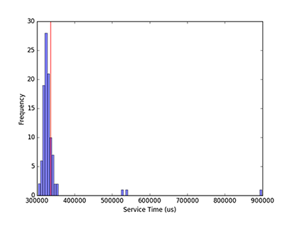 Histogram showing the results of 100 measurements of service time plotted against the frequency of their occurrence. Along the horizontal axis is service time in microseconds from 300,000 to 900000, marked in intervals of 100,000. Along the vertical axis is frequency from 0 to 30, marked in intervals of 5. The histogram is annotated with a line showing the mean runtime of 336.5 ms, which is higher than 75 percent of the results.