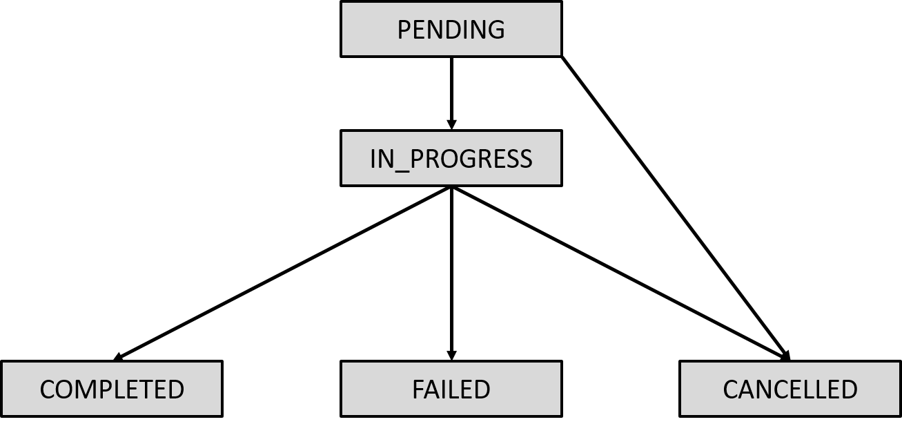 Diagram showing how a problem status changes from pending to in progress to one of the terminal states. The terminal states are cancelled, completed, or failed.