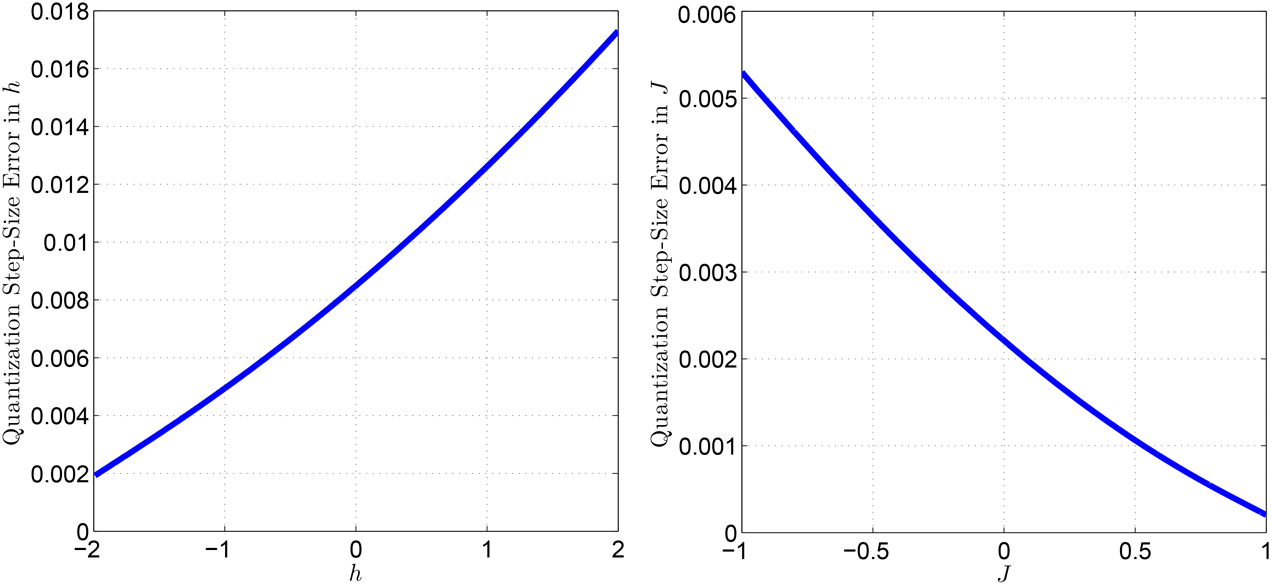 Two graphs showing the boundaries of the distributions of errors in h and J. The left graph shows the typical quantization step for the DAC controlling the h parameter.  Along its horizontal axis are h values from -2 to 2, marked in increments of 1. Along its vertical axis are the quantization boundaries in h units from 0 to 0.009, marked in increments of 0.001. A single smooth line runs in a shallow concave curve from the top left corner, where h = -2 and h units = 0.0082, to the bottom right corner, where h = 2 and h units = 0.0005. The right graph shows the typical quantization step for the DAC controlling the J parameter. Along its horizontal axis are J values from -1 to 1, marked in increments of 0.5. Along its vertical axis are the quantization boundaries in J units from 0 to 0.005, marked in increments of 0.0005. A single smooth line runs in a shallow concave curve from the top left corner, where J = -1 and J units = 0.0045, to the bottom right corner, where J = 1 and J units = 0.00025.