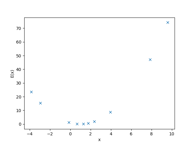 Simple random sampler: E(x) versus x.