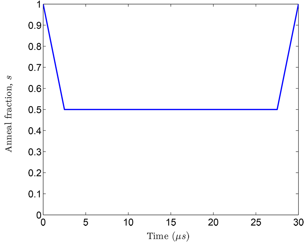 Graph plotting a reverse anneal. The horizontal axis shows time in microseconds. The vertical axis shows normalized anneal fraction from 0 to 1. The plot starts at 1,0 then dips to 0.5 where it remains until   25 microseconds at which point it returns back up to 1.