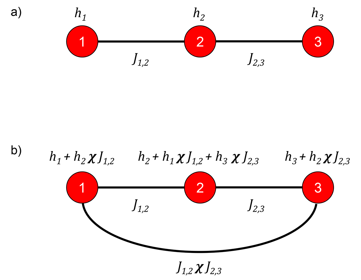 Three-spin chain to look at the effects of Kai. Diagram showing two 3-qubit chains, labeled A (top chain) and B (bottom chain). A comprises 3 qubits, labeled h1, h2, and h3. A coupler labeled J 1 2 connects h1 and h2. A coupler labeled J 2 3 connects h2 and h3. B shows the same system, but with now with labels showing induced couplings and h biases due to qubit susceptibility, Kai.