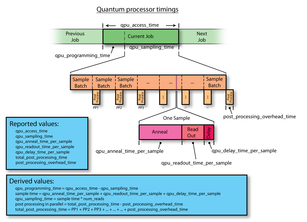 Diagram showing the breakdown of timing in the D-Wave QPU. The entire span of a current problem is reported as QPU access time. This is divided into two parts: QPU programming time and QPU sampling time. QPU sampling time is further broken down into individual samples (reads), each of which requires anneal time, readout time, and a small QPU delay time per sample. Sampling time may also include postprocessing time if this is enabled for the problem. A small about of postprocessing overhead time is also required for each problem regardless of whether postprocessing is enabled. In summary, the system reports back the following values: QPU access time, QPU sampling time, QPU anneal time per sample, QPU readout time per sample, QPU delay time per sample, total postprocessing time, and postprocessing overhead time.